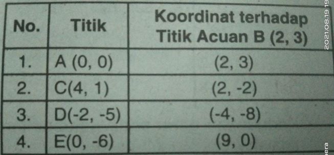 Perhatikan Tabel Berikut! Pernyataan Yang Benar D...