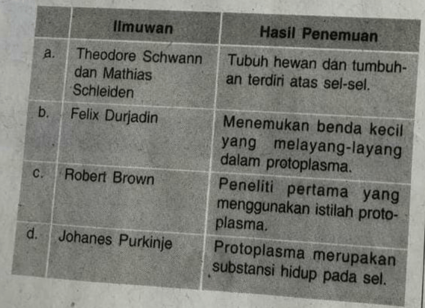 Pasangan Antara Nama Ilmuwan Beserta Hasil Penemua...