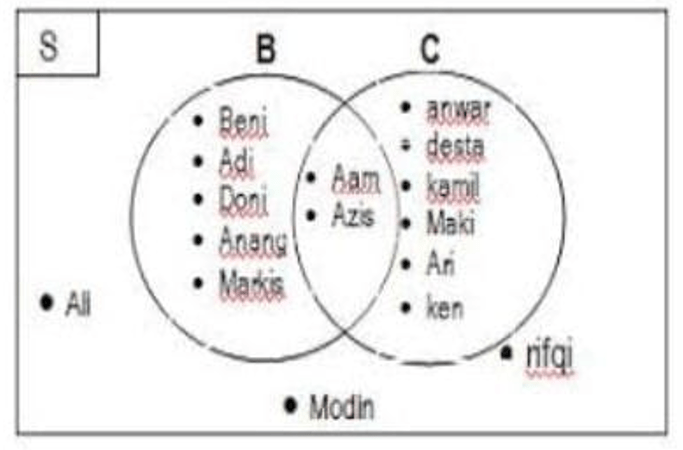 Perhatikan Diagram Venn Berikut : Tentukan: C. Kom...