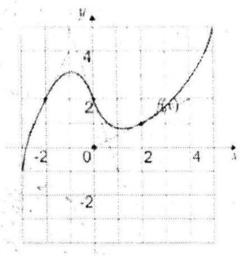 Misalkan h(x) = 1 + (f(x)) 3 , dengan f diberikan