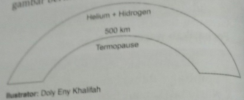 Perhatikan Ciri-ciri Lapisan Atmosfer Pada Gambar ...