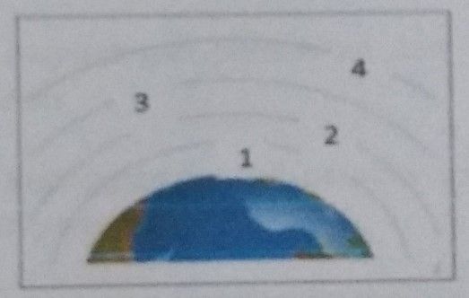 Perhatikan Gambar Lapisan Atmosfer Bumi Berikut! S...