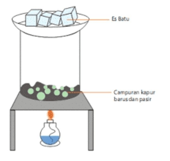 Perhatikan Gambar Pemisahan Campuran Berikut! Berd...