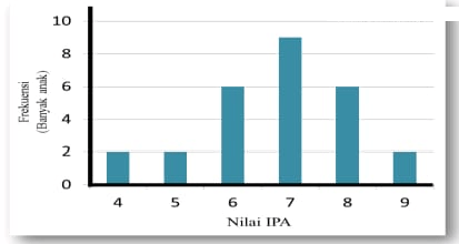 Nilai Ulangan IPA Disajikan Dalam Diagram Batang B...