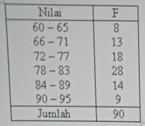 Perhatikan Data Nilai Siswa Berikut. Jika 40% Dari...