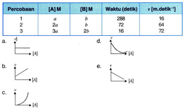 Diketahui Data Percobaan Reaksi: 2A + B2 --> 2A...