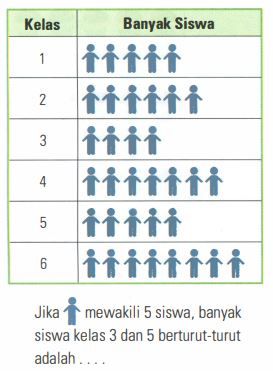 Perhatikan Diagram Gambar Banyak Siswa SD Merah Pu...