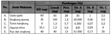 Perhatikan Tabel Kandungan Gizi Pada Beberapa Maca...