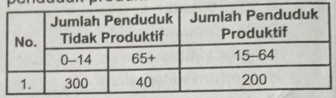 Perhatikan Data Berikut. Berdasarkan Data Penduduk...