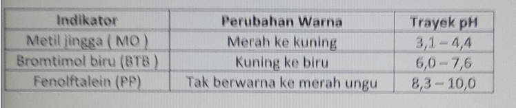 Diketahui Trayek Perubahan PH Beberapa Indikator S...