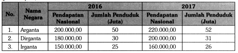 Berikut Ini Tabel Pendapatan Nasional Dan Jumlah P...