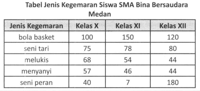 Untuk Menyalurkan Bakat Dan Minat Siswa SMA Bina B...