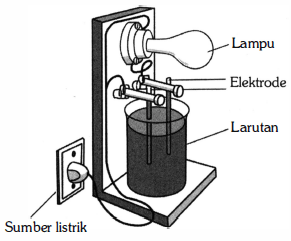 Diagram Berikut Menunjukkan Peralatan Yang Digunak...