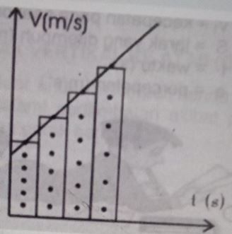 Perhatikan Grafik Di Atas Menunjukan Peristiwa.......