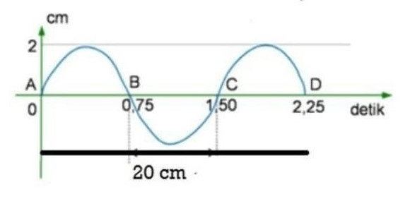 Tentukan Jumlah Gelombang Pada Gambar Di Atas