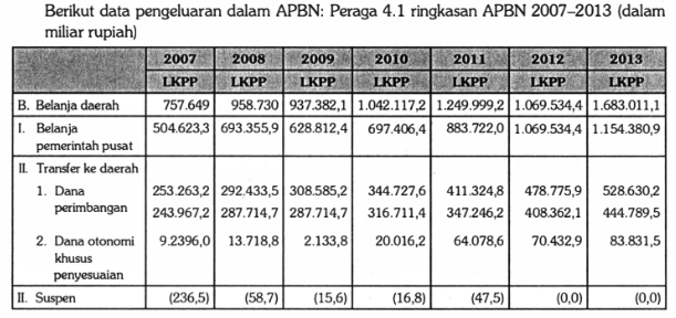 Dampak Peningkatan Dana Perimbangan Dalam APBN Tah...