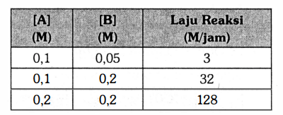 Pada Reaksi A + B → C Diperoleh Data Berikut. Per...