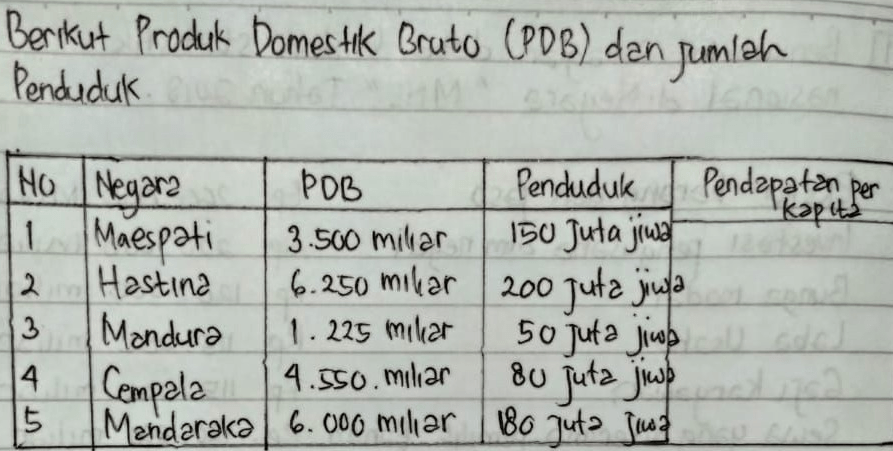 Berdasarkan Data Tersebut, Urutkan Pendapatan Per ...