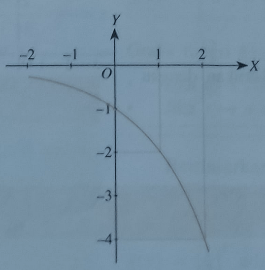 Persamaan grafik fungsi pada gambar berikut adalah...